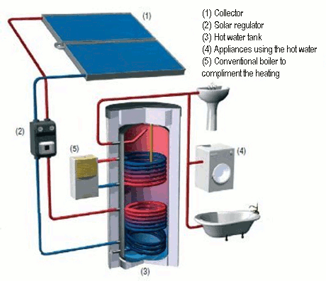 Solar heating installation diagram