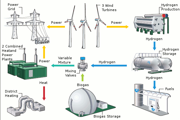Diagram of Wind to Hydrogen Production